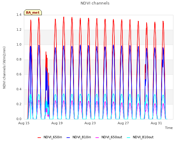 Explore the graph:NDVI channels in a new window