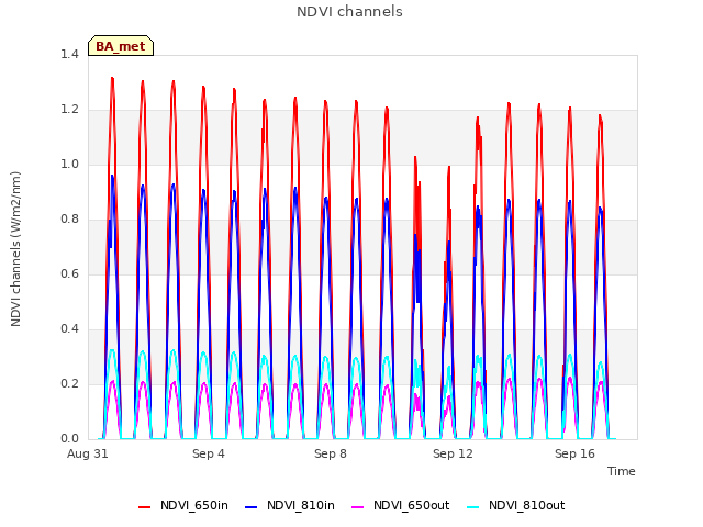 Explore the graph:NDVI channels in a new window