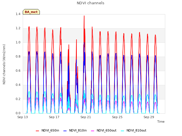 Explore the graph:NDVI channels in a new window