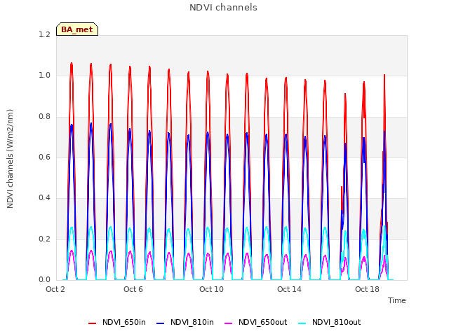 Explore the graph:NDVI channels in a new window