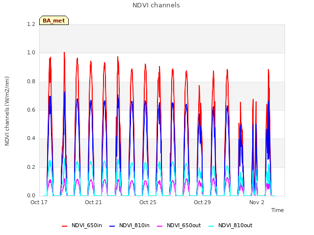 Explore the graph:NDVI channels in a new window