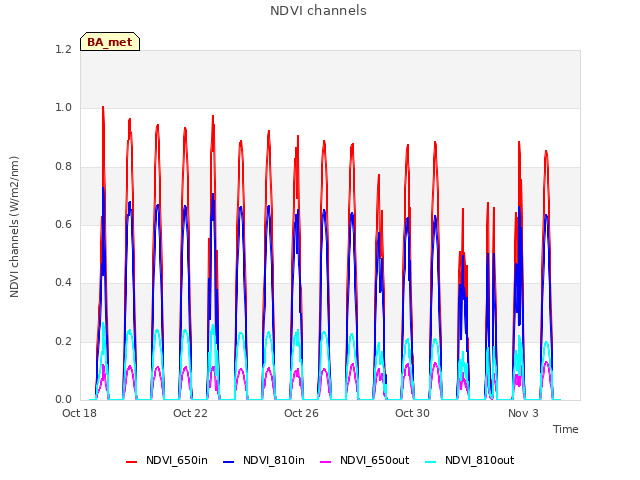 Explore the graph:NDVI channels in a new window