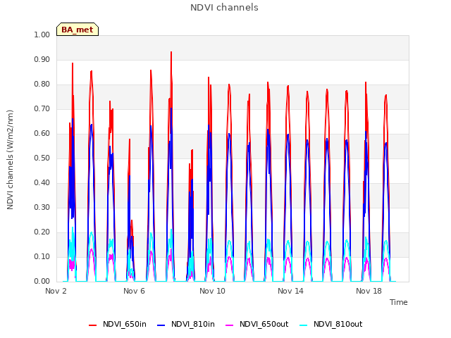 Explore the graph:NDVI channels in a new window