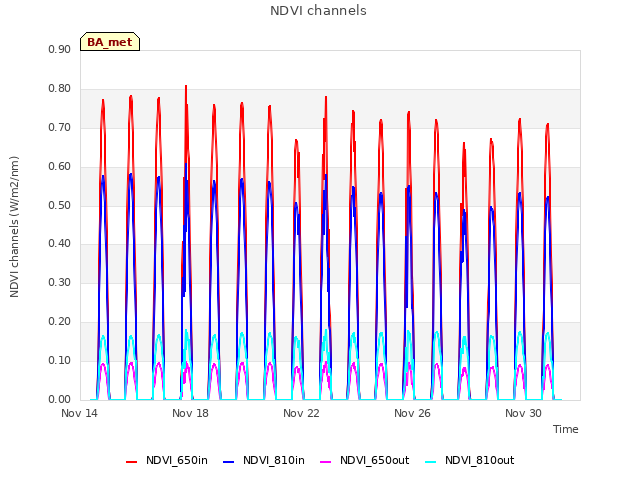 Explore the graph:NDVI channels in a new window