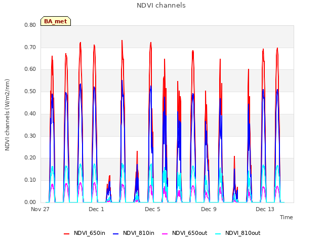 Explore the graph:NDVI channels in a new window