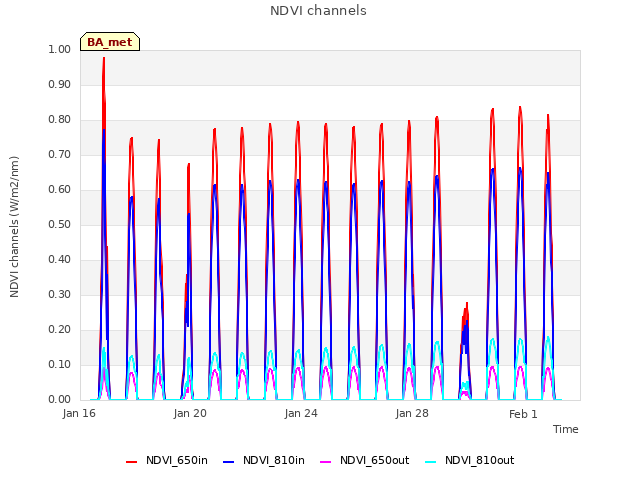 Explore the graph:NDVI channels in a new window