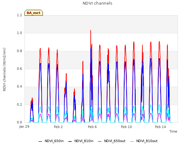 Explore the graph:NDVI channels in a new window