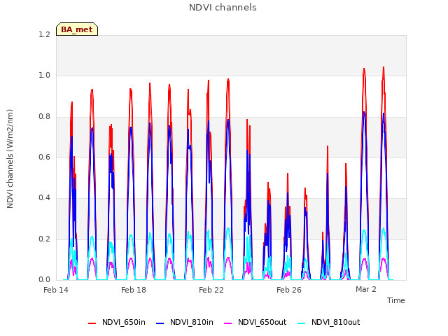 Explore the graph:NDVI channels in a new window