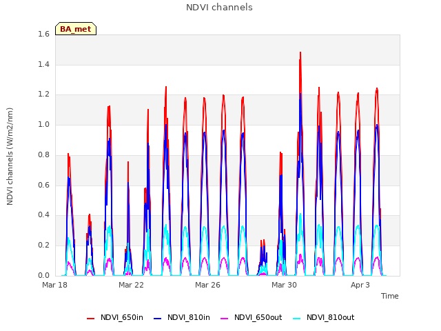 Explore the graph:NDVI channels in a new window