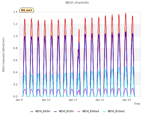 Explore the graph:NDVI channels in a new window