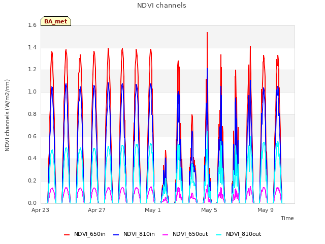 Explore the graph:NDVI channels in a new window