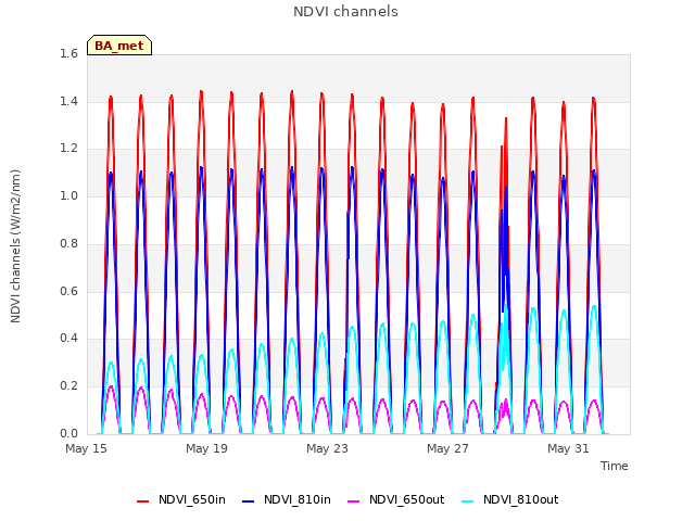 Explore the graph:NDVI channels in a new window