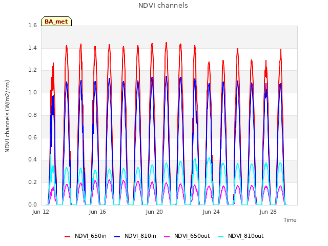 Explore the graph:NDVI channels in a new window