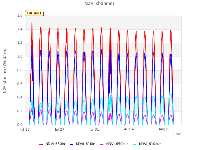 Explore the graph:NDVI channels in a new window