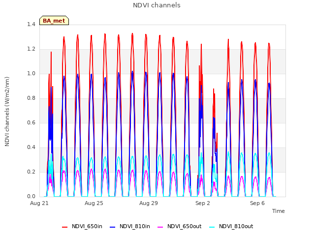 Explore the graph:NDVI channels in a new window