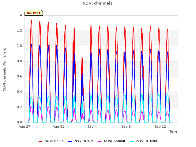 Explore the graph:NDVI channels in a new window