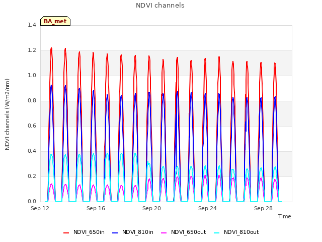 Explore the graph:NDVI channels in a new window