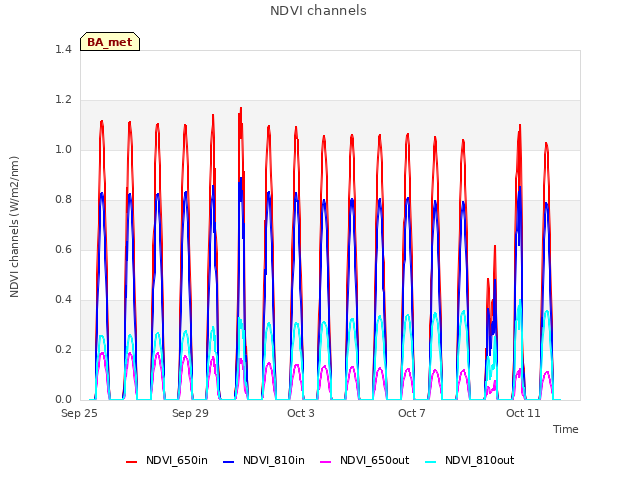 Explore the graph:NDVI channels in a new window