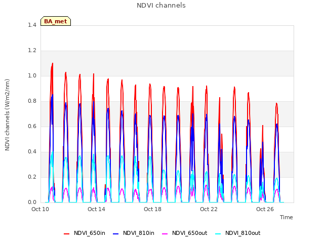 Explore the graph:NDVI channels in a new window