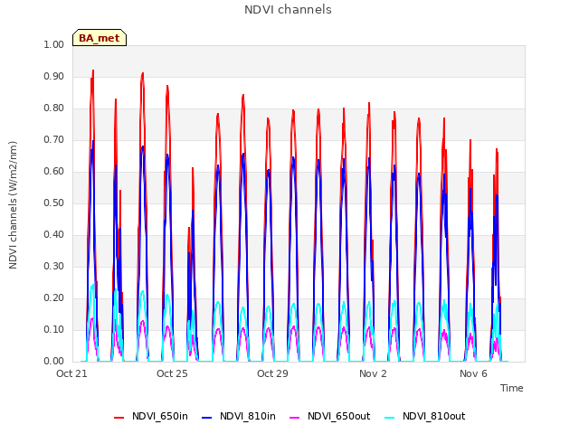 Explore the graph:NDVI channels in a new window