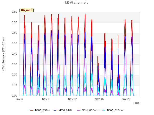 Explore the graph:NDVI channels in a new window