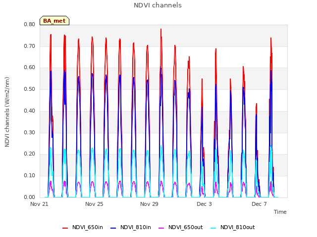 Explore the graph:NDVI channels in a new window