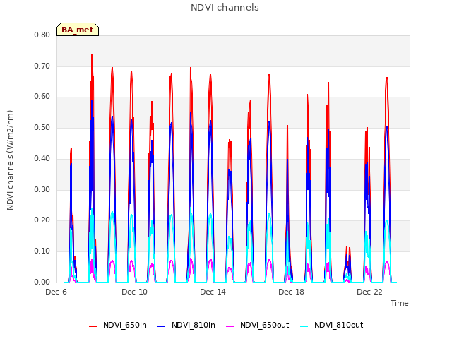 Explore the graph:NDVI channels in a new window