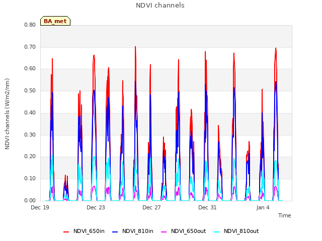 Explore the graph:NDVI channels in a new window