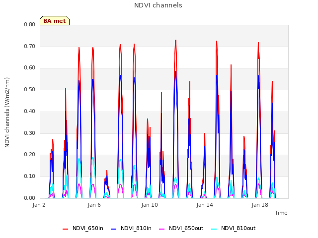 Explore the graph:NDVI channels in a new window