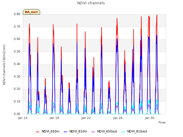 Explore the graph:NDVI channels in a new window