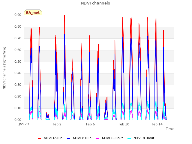 Explore the graph:NDVI channels in a new window