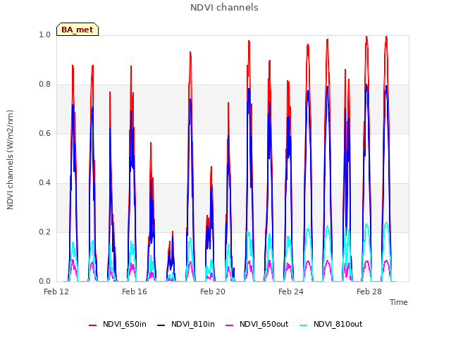 Explore the graph:NDVI channels in a new window