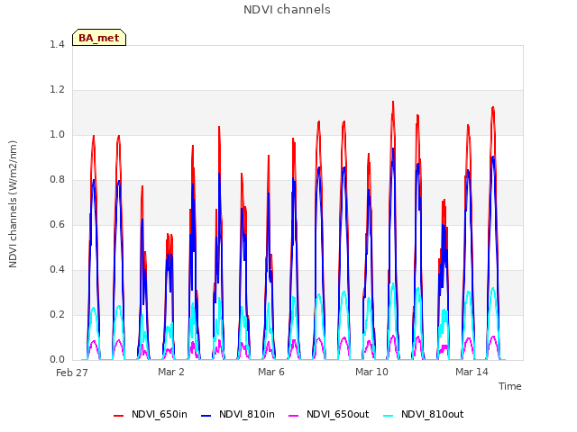 Explore the graph:NDVI channels in a new window