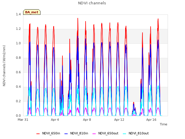 Explore the graph:NDVI channels in a new window