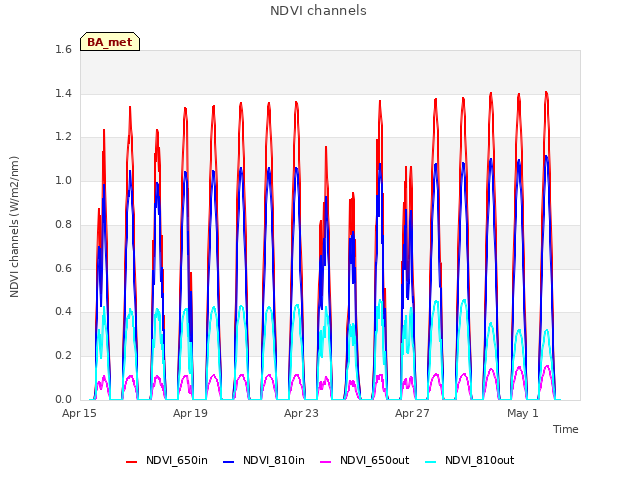 Explore the graph:NDVI channels in a new window