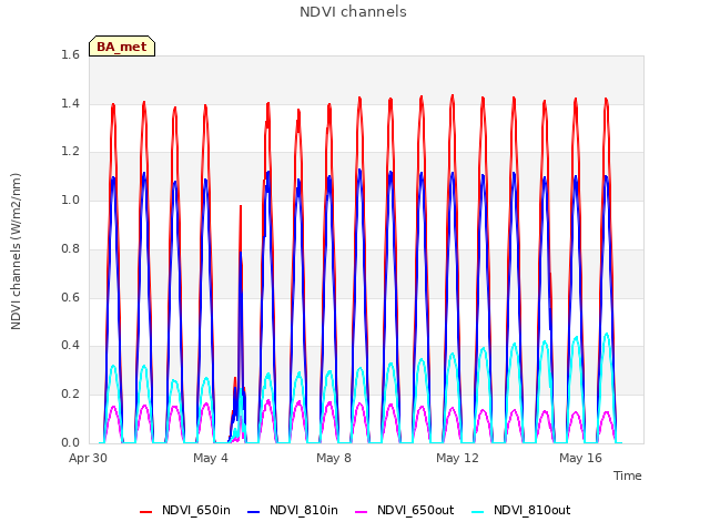 Explore the graph:NDVI channels in a new window