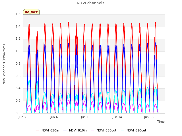 Explore the graph:NDVI channels in a new window