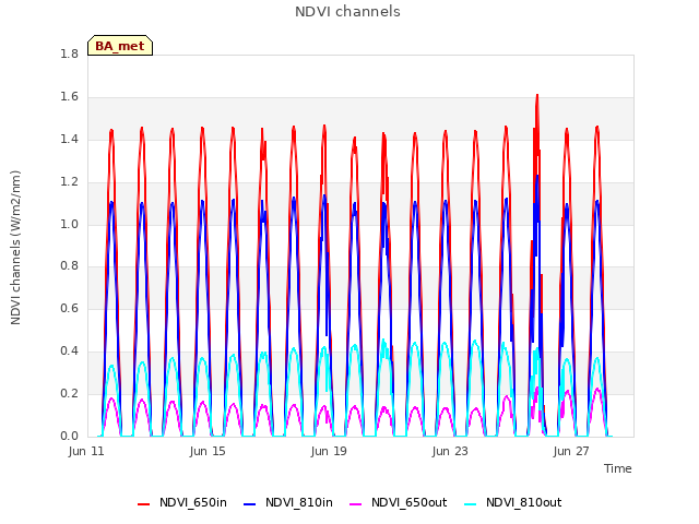 Explore the graph:NDVI channels in a new window