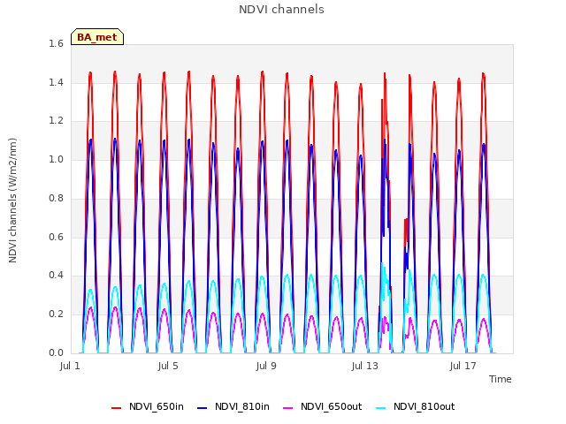 Explore the graph:NDVI channels in a new window