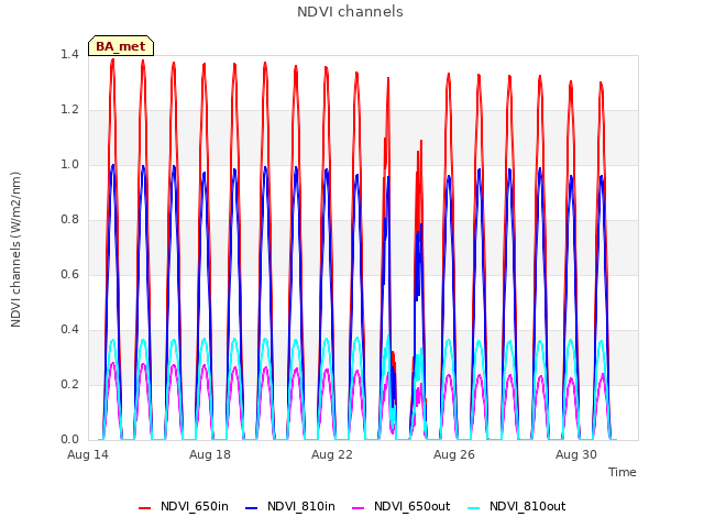 Explore the graph:NDVI channels in a new window
