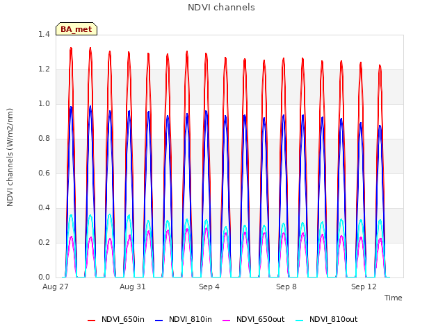 Explore the graph:NDVI channels in a new window