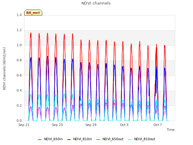 Explore the graph:NDVI channels in a new window