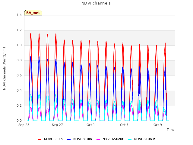 Explore the graph:NDVI channels in a new window