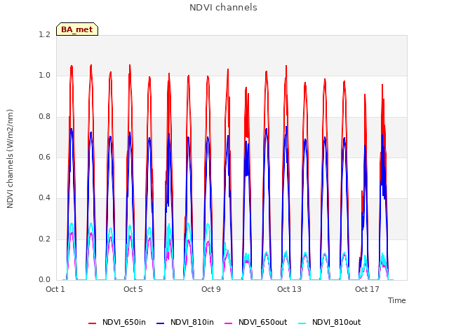 Explore the graph:NDVI channels in a new window