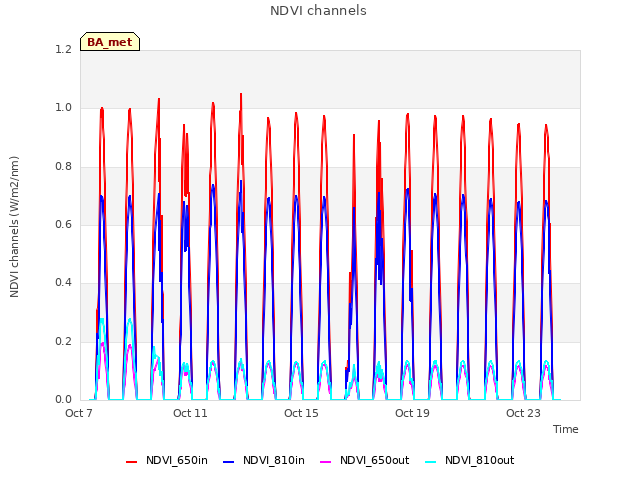 Explore the graph:NDVI channels in a new window