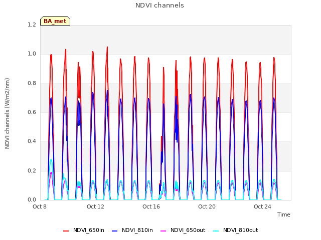 Explore the graph:NDVI channels in a new window