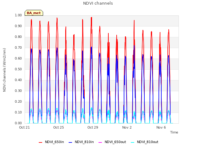 Explore the graph:NDVI channels in a new window