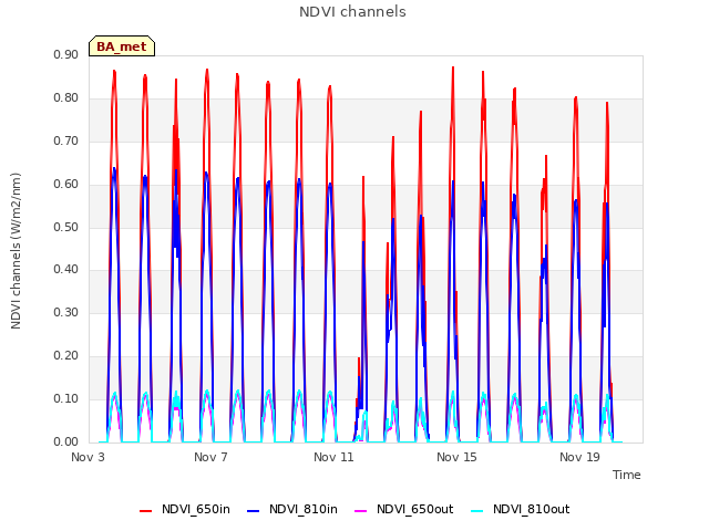 Explore the graph:NDVI channels in a new window