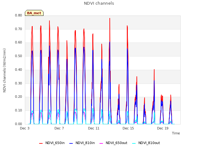 Explore the graph:NDVI channels in a new window