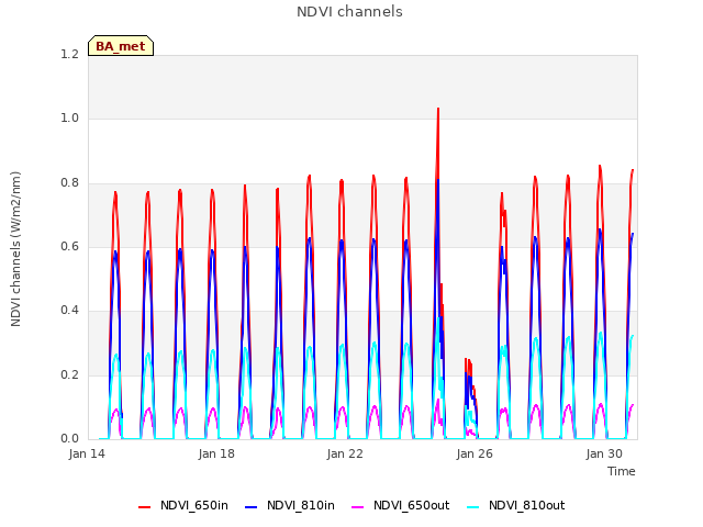 Explore the graph:NDVI channels in a new window